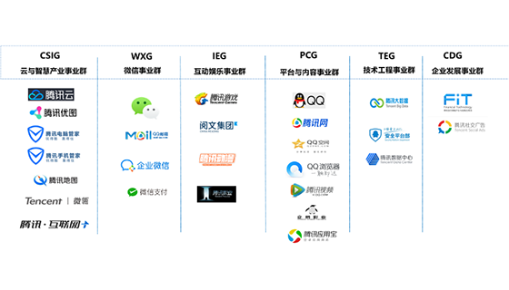 二,腾讯最新战略升级"扎根消费互联网,拥抱产业互联网" 腾讯截止到