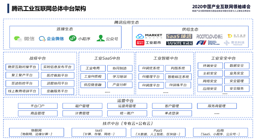 腾讯工业互联网总体中台架构